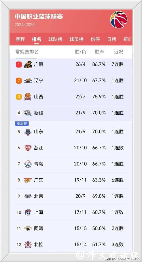CBA排名更新！上海大胜北京，辽宁连败广东大胜，浙江深圳上演绝杀与反绝杀