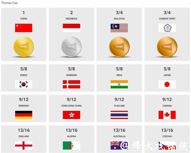 羽联总决赛四强名单出炉!国羽强势占6席,静待冠军战 羽联总决赛四强名单出炉!国羽强势占6席,静待冠军战